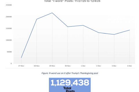 Graph showing many posts used the "r-word" after Donald Trump's Thanksgiving event.
