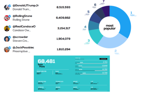 A graphic showing social media data in list and circular bar form.