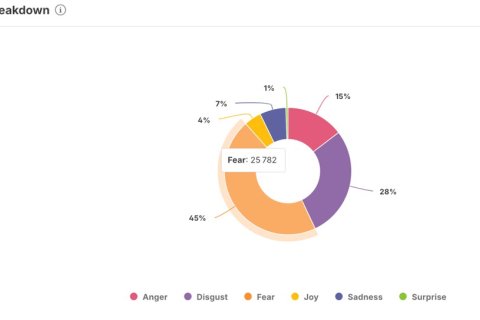 A graph in circular form depicting a range of emotions experienced by online users over recent drone sightings. The graph shows that fear is the domination emotion.