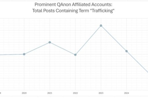 A graphic depicting online activity on the human trafficking topic measured against time.