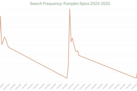 A graph chart showing three years' worth of data with sharp dips in orange in semi-frequent intervals.