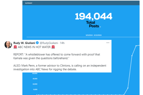 A graphic showing a spike in social media activity after the presidential debate on September 10, 2024.