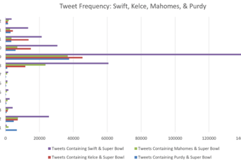 A graphic showing colored lines depicting online discussion around figures involved with the 2024 Super Bowl.