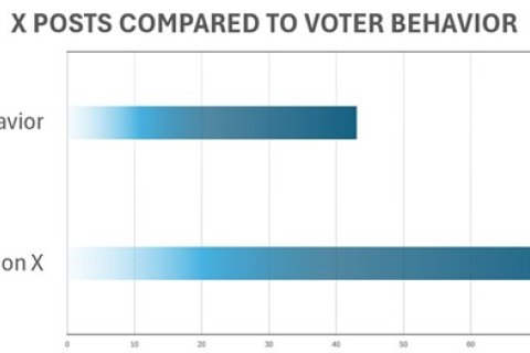 Bar graph showing results of X posts compared to Voter Behavior.