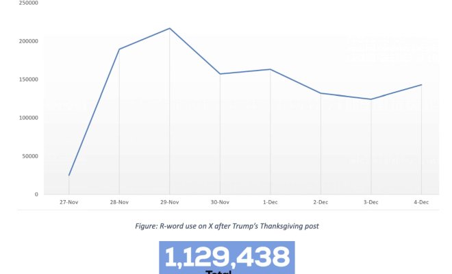 Graph showing many posts used the "r-word" after Donald Trump's Thanksgiving event.