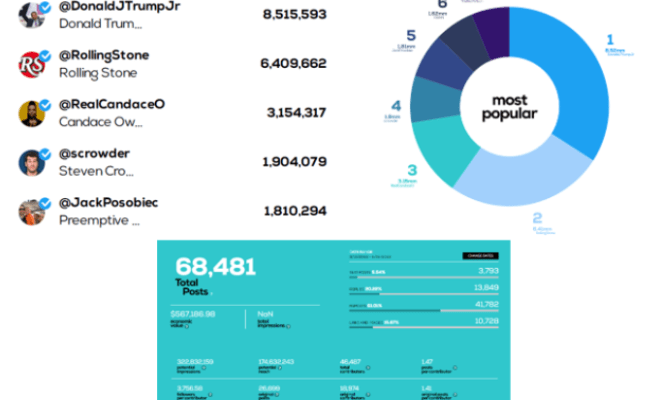 A graphic showing social media data in list and circular bar form.
