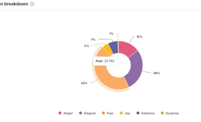 A graph in circular form depicting a range of emotions experienced by online users over recent drone sightings. The graph shows that fear is the domination emotion.