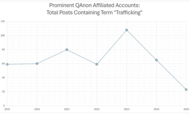 A graphic depicting online activity on the human trafficking topic measured against time.