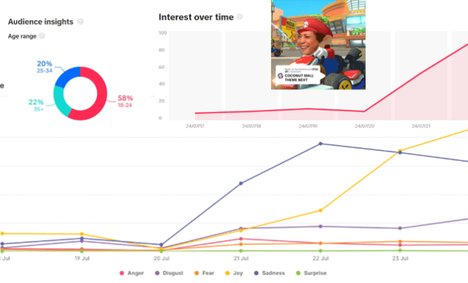 A graphic showing various data points around social media memes related to VP Kamala Harris.