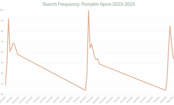 A graph chart showing three years' worth of data with sharp dips in orange in semi-frequent intervals.