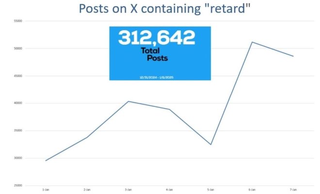 A graphic with blue and white lettering showing a rise in the use of a slur on the platform X.