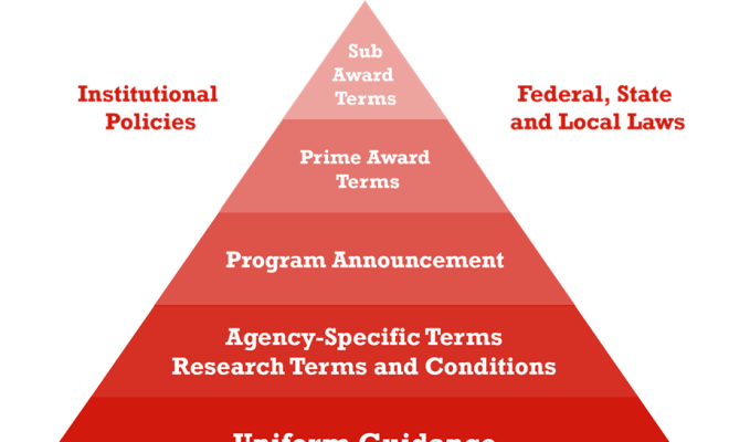 diagram displaying the hierarchy of laws and regulations for federal and institutional policy