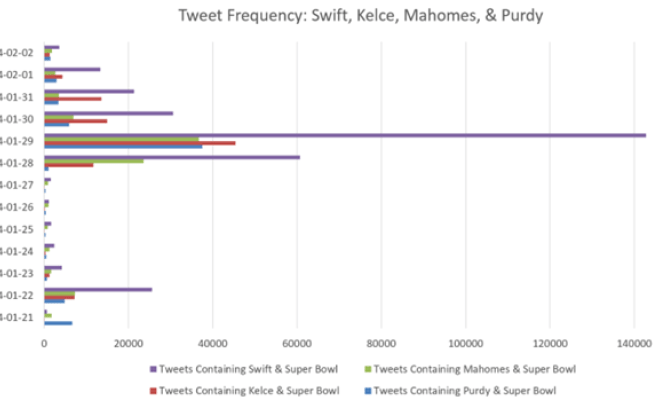 A graphic showing colored lines depicting online discussion around figures involved with the 2024 Super Bowl.