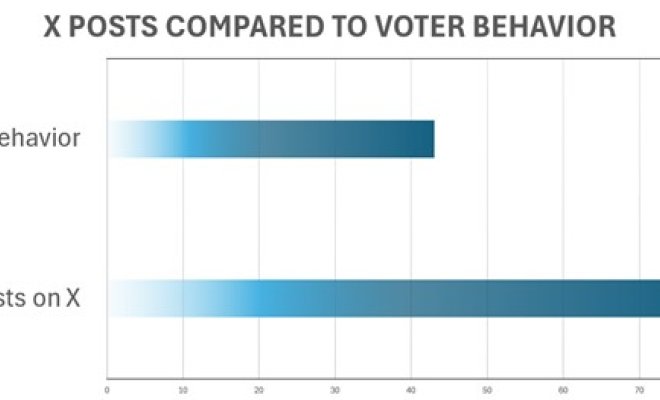 Bar graph showing results of X posts compared to Voter Behavior.