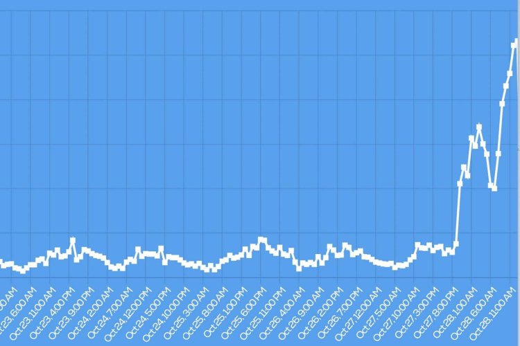 Graph showing how hate speech on Twitter increased quickly after Elon Musk takeover.