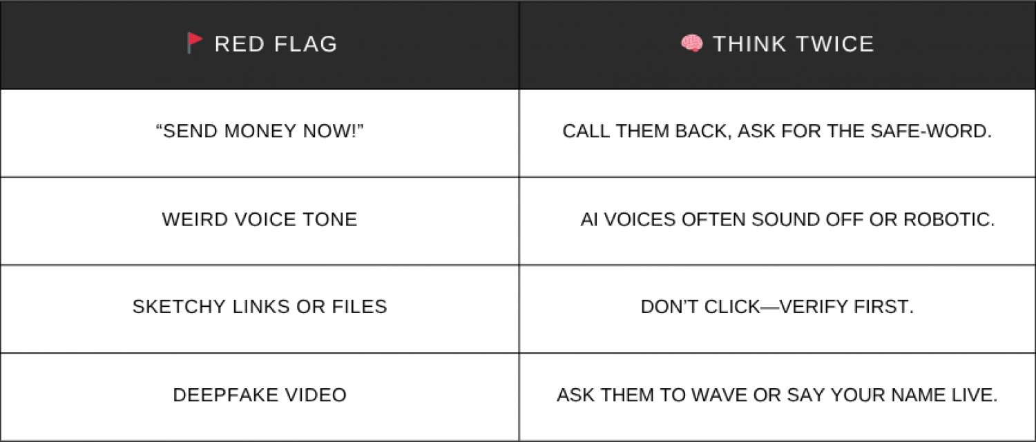 Table of red flags from AI.