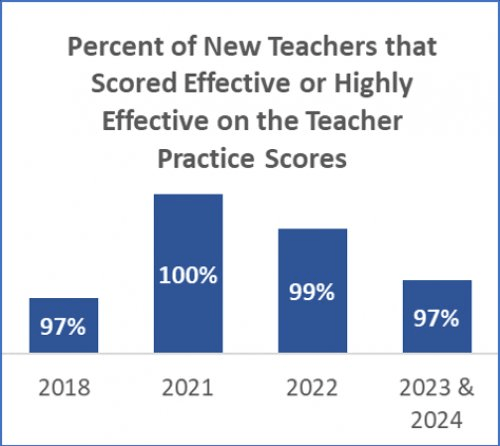 Chart showing percentage of new teacher that scored effective or highly effective