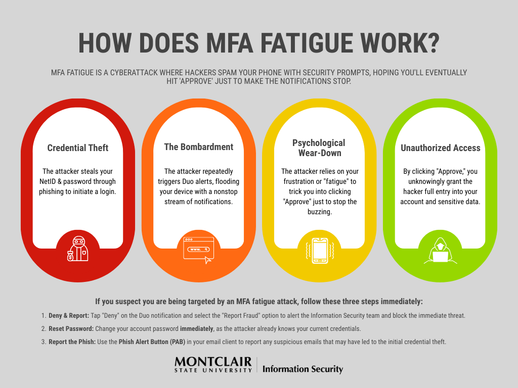 Image that gives info on how MFA Fatigue works.