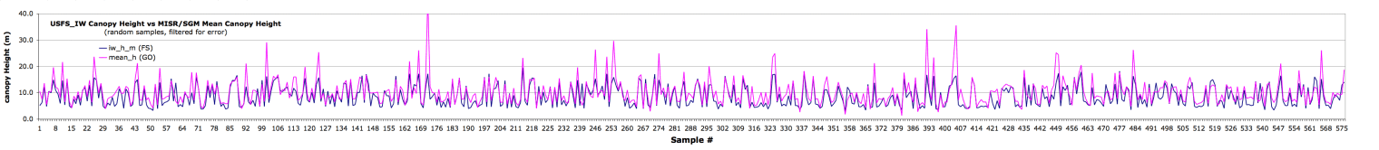 heights graph