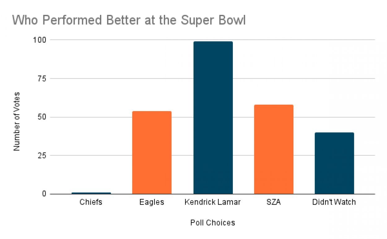 bar chart entitled who performed better at the super bowl with kendrick lamar as the winner