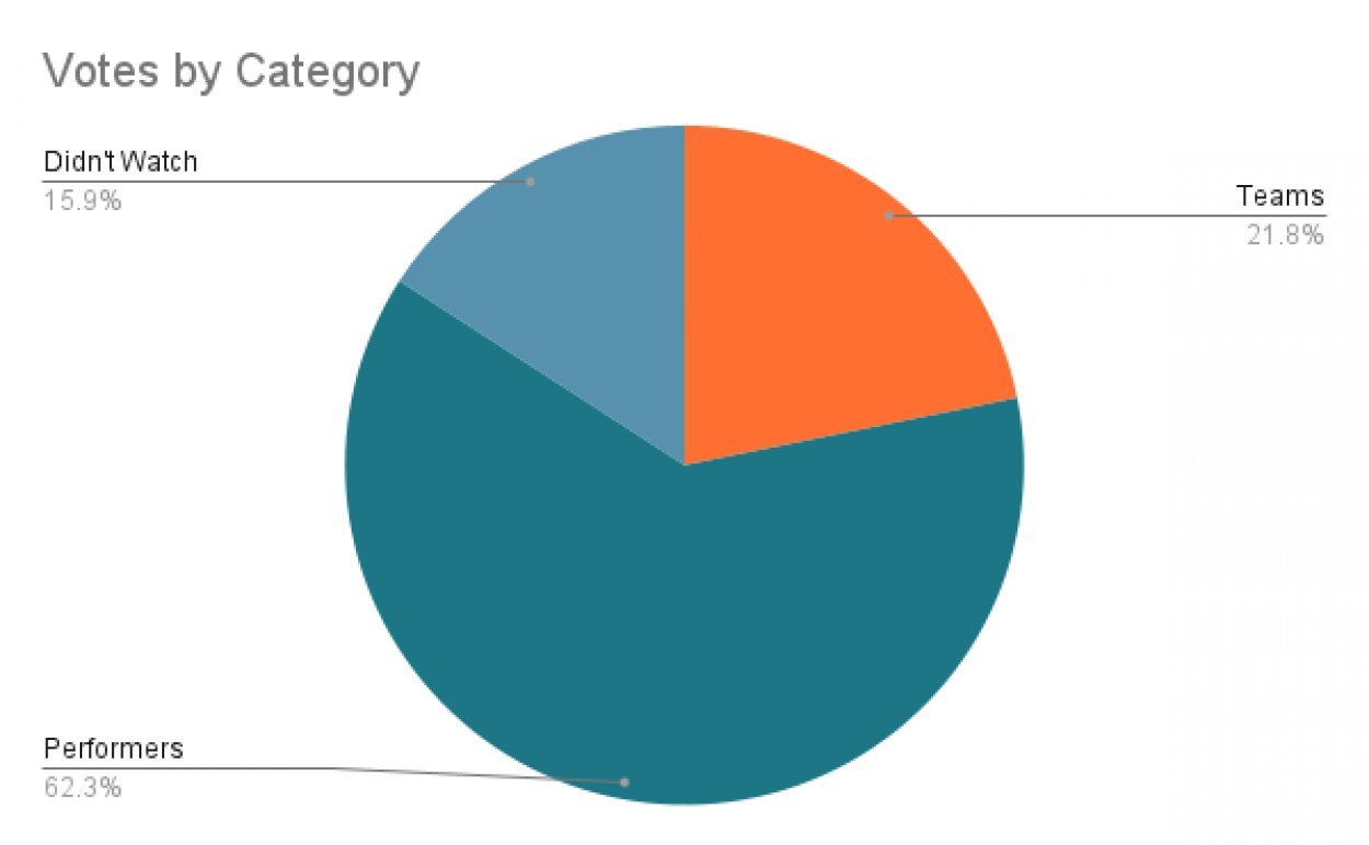 Pie chart entitled votes by category with "performers" as the winner