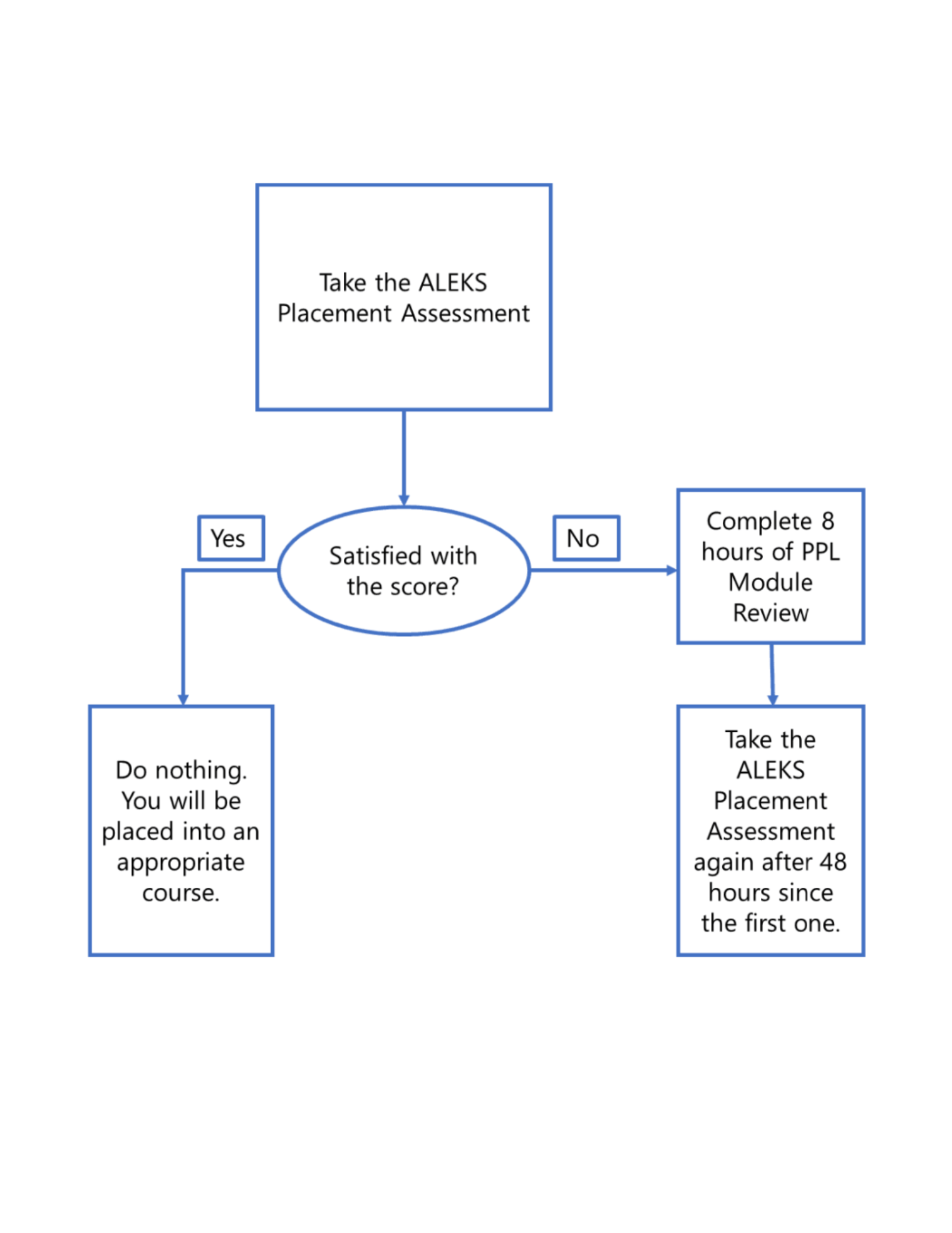 ALEKS Flow Chart