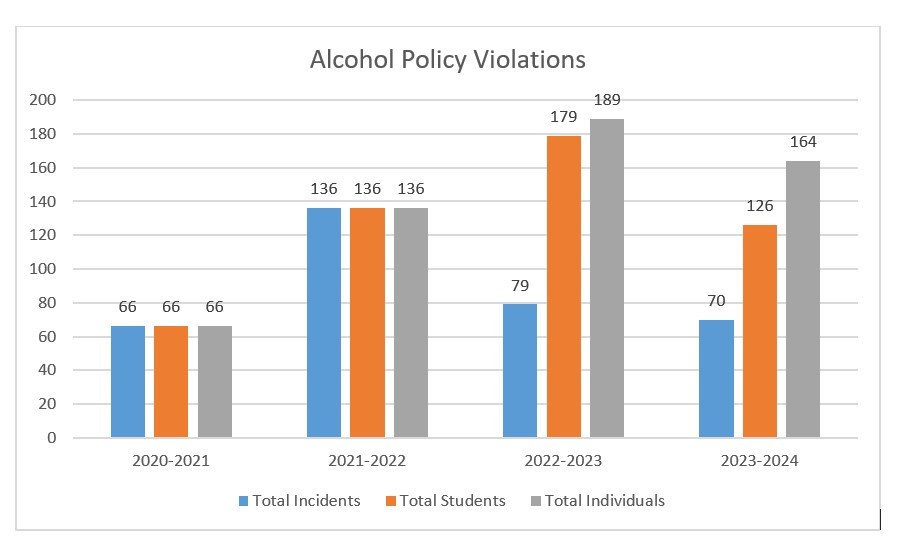 bar chart of alcohol policy violations from 2022-2024