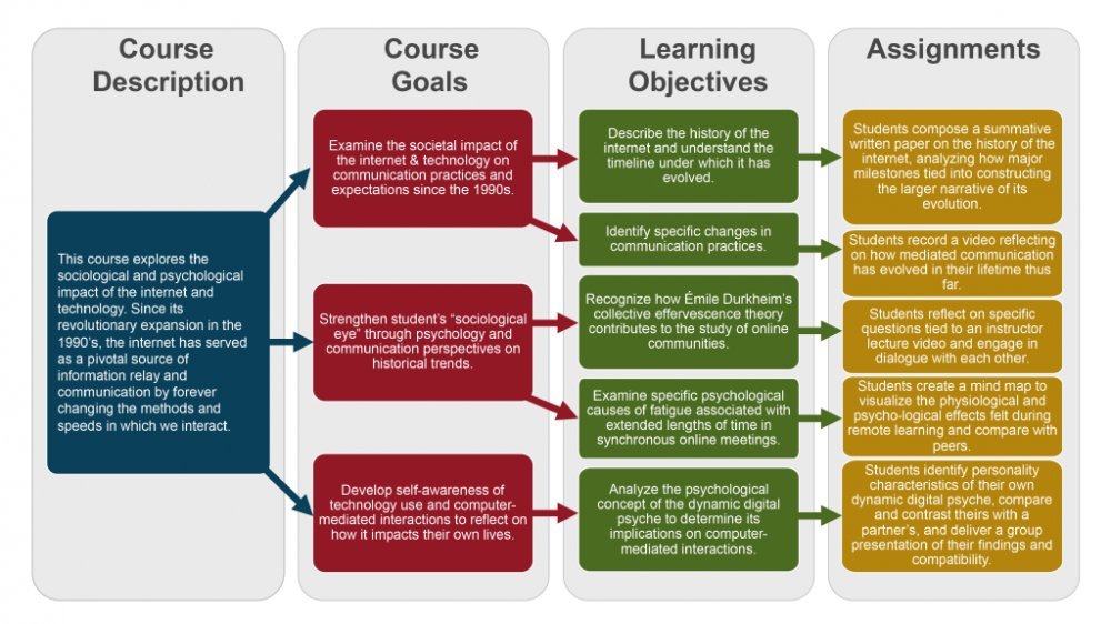 An infographic of a course outline with four sections: Course Description, Course Goals, Learning Objectives, and Assignments.