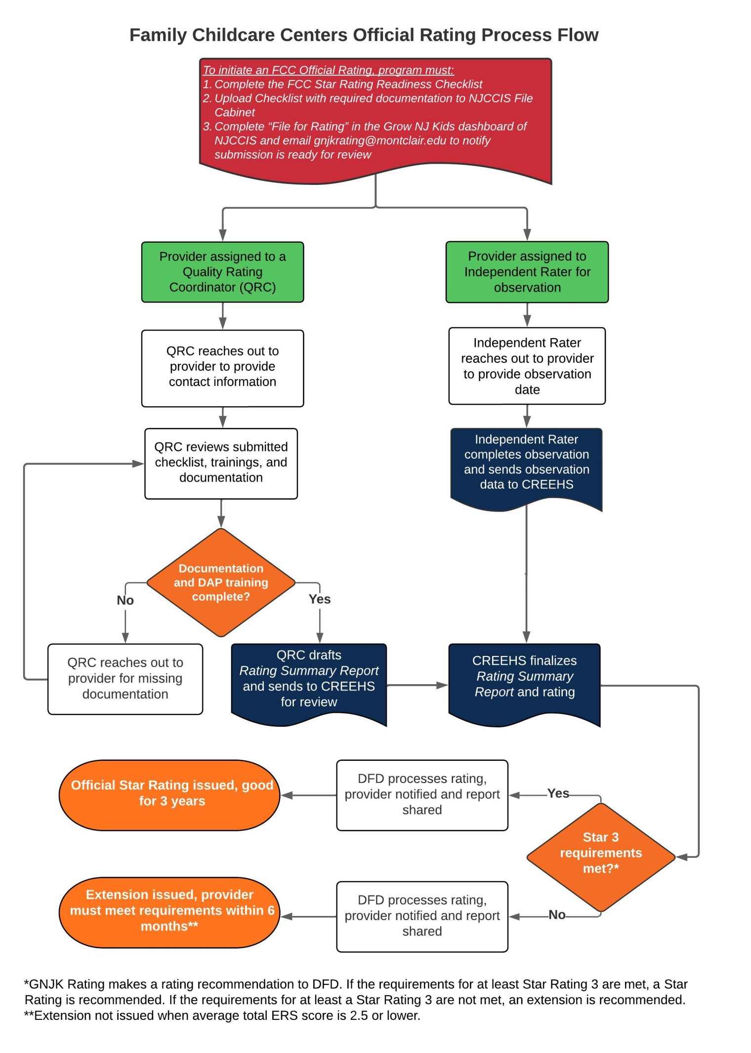 family care process flow chart