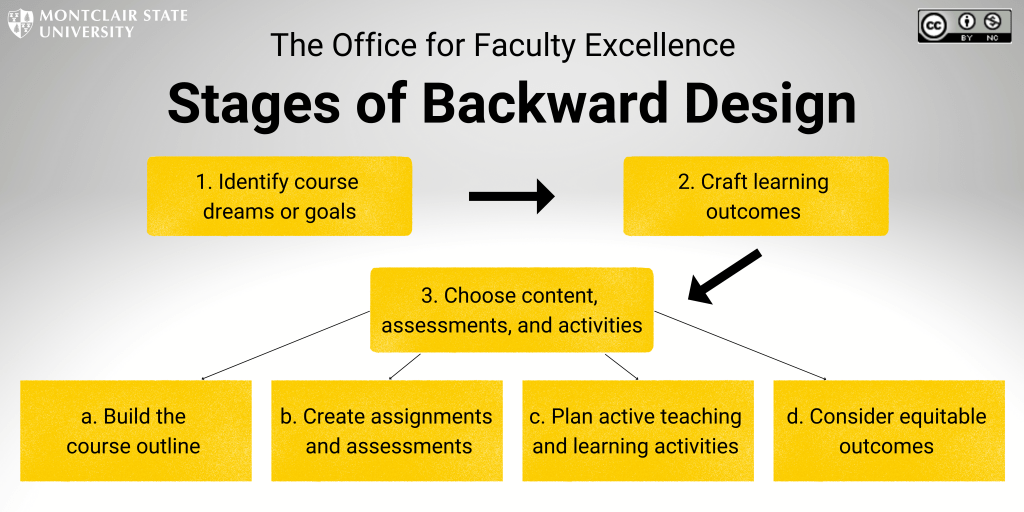 Flowchart of the stages of backward design