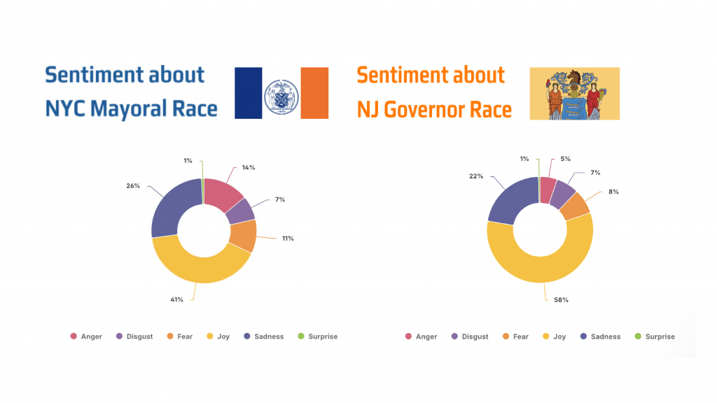 Two pie graphs that show the data behind sentiment for both the NYC mayoral race and NJ governor race.