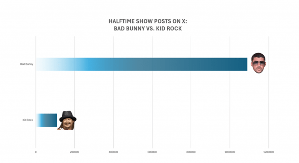 Graph showing the number of posts from the two halftime shows.