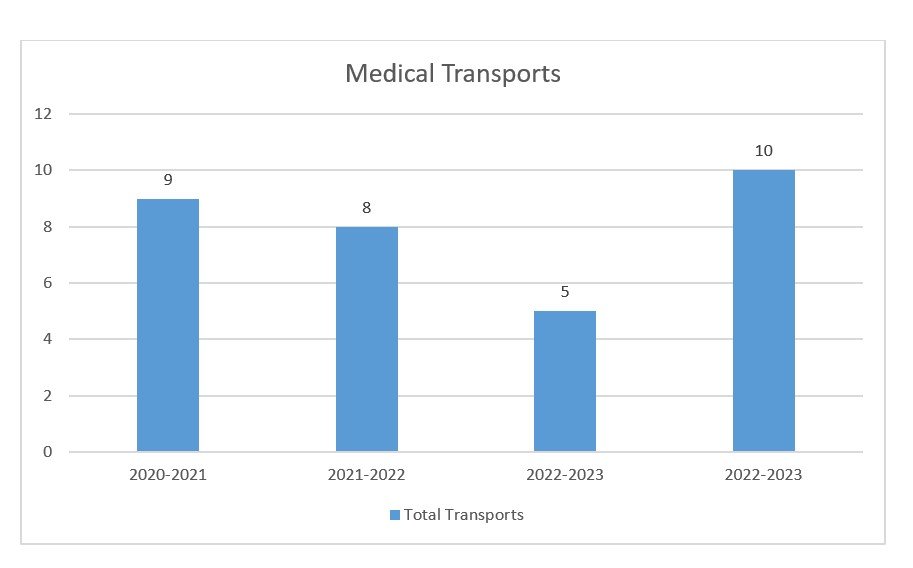 bar chart detailing medical transports from 2020-2024