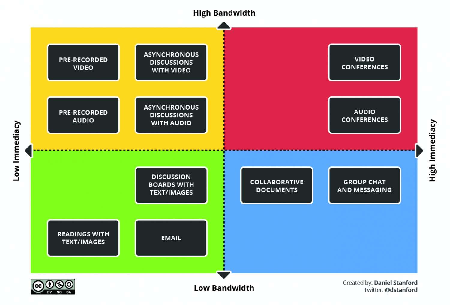 bandwidth immediacy matrix