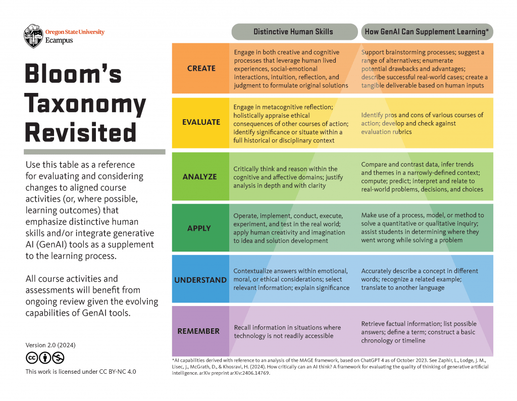 Different levels of Bloom's Technology