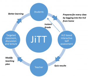 Circular flowchart showing the JiTT process with stages for students, VLE, teacher, and classroom activities.
