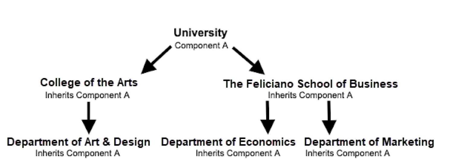 Flowchart illustrating the organizational structure of a university, showing connections from the university (Component A) to its colleges and departments, which inherit Component A.