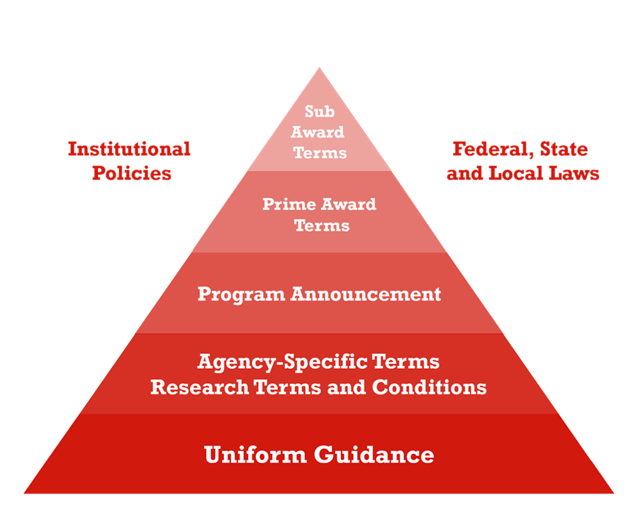diagram displaying the hierarchy of laws and regulations for federal and institutional policy