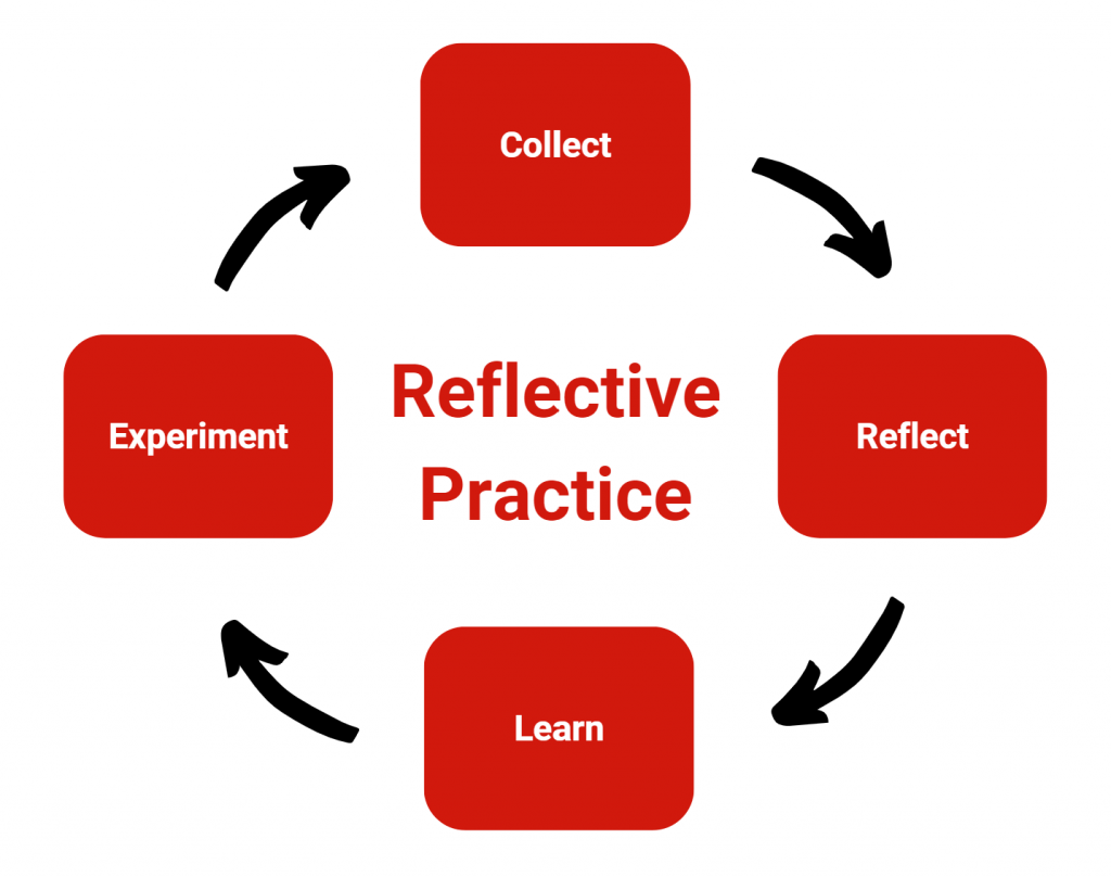 a diagram on teaching as reflective practice