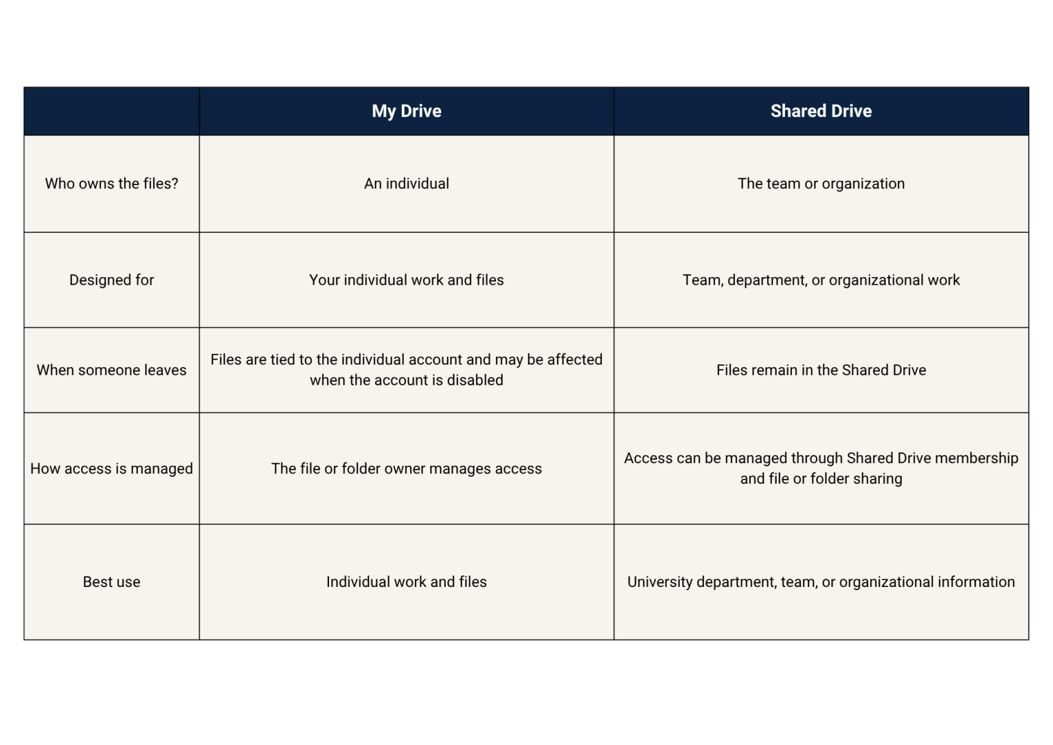 Table showing the difference between my drive and shared drive