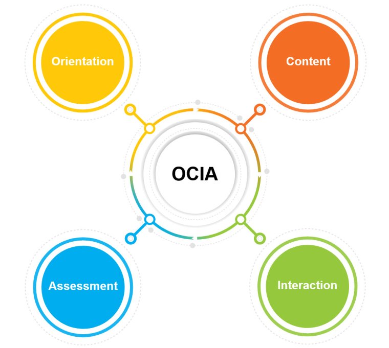 Diagram with a central circle labeled "OCIA" connected to four colored circles: Orientation, Content, Interaction, and Assessment